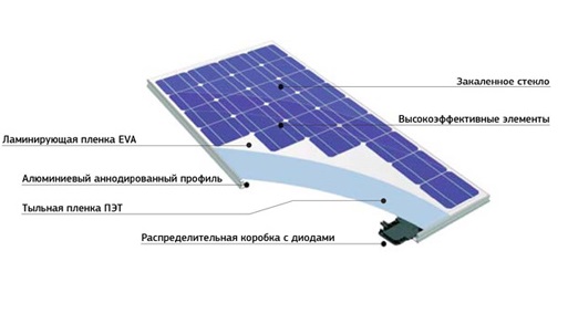 Из чего складывается стоимость панелей для солнечных батареи