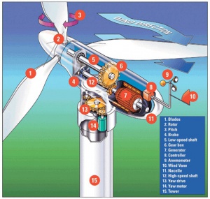 Преимущества и недостатки ветровых генераторов электроэнергии